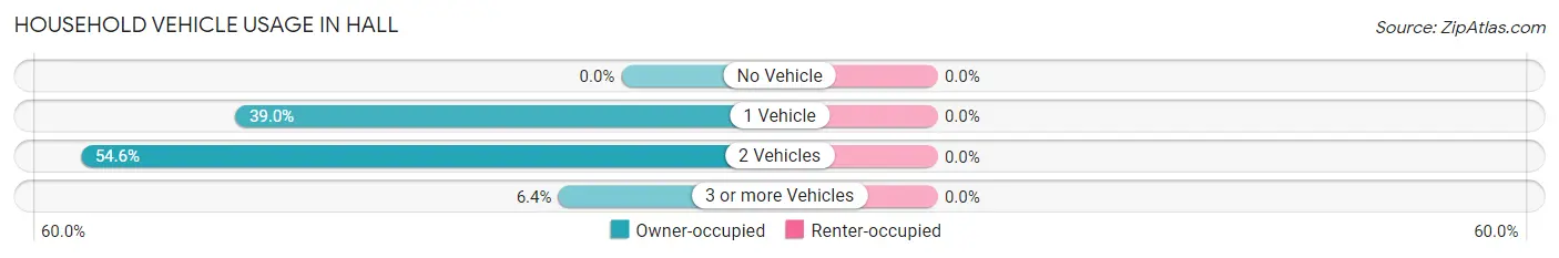 Household Vehicle Usage in Hall