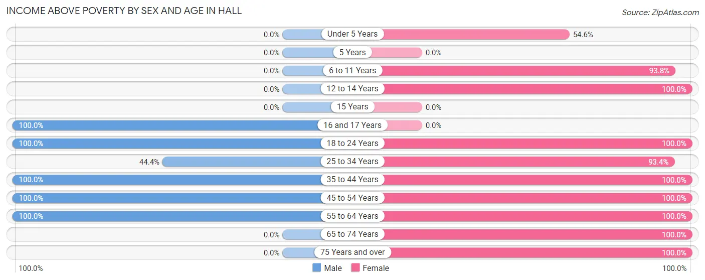 Income Above Poverty by Sex and Age in Hall