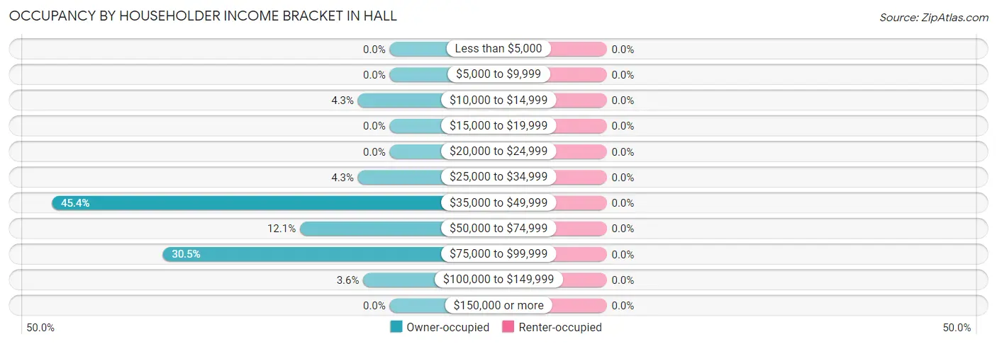 Occupancy by Householder Income Bracket in Hall