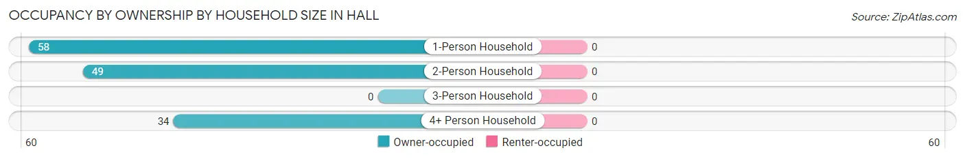 Occupancy by Ownership by Household Size in Hall