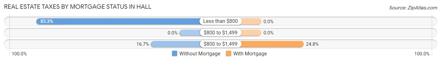 Real Estate Taxes by Mortgage Status in Hall