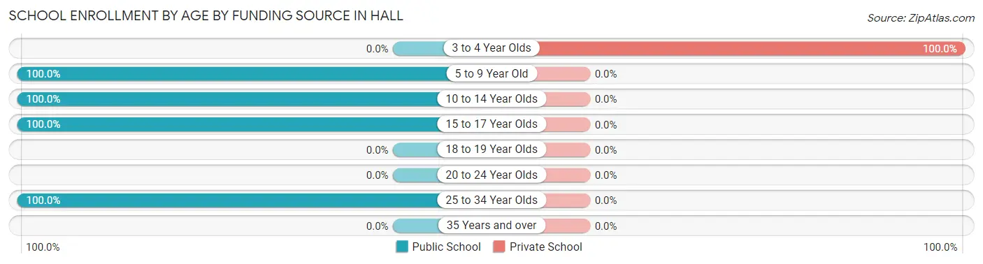 School Enrollment by Age by Funding Source in Hall