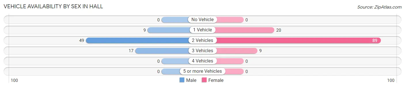 Vehicle Availability by Sex in Hall