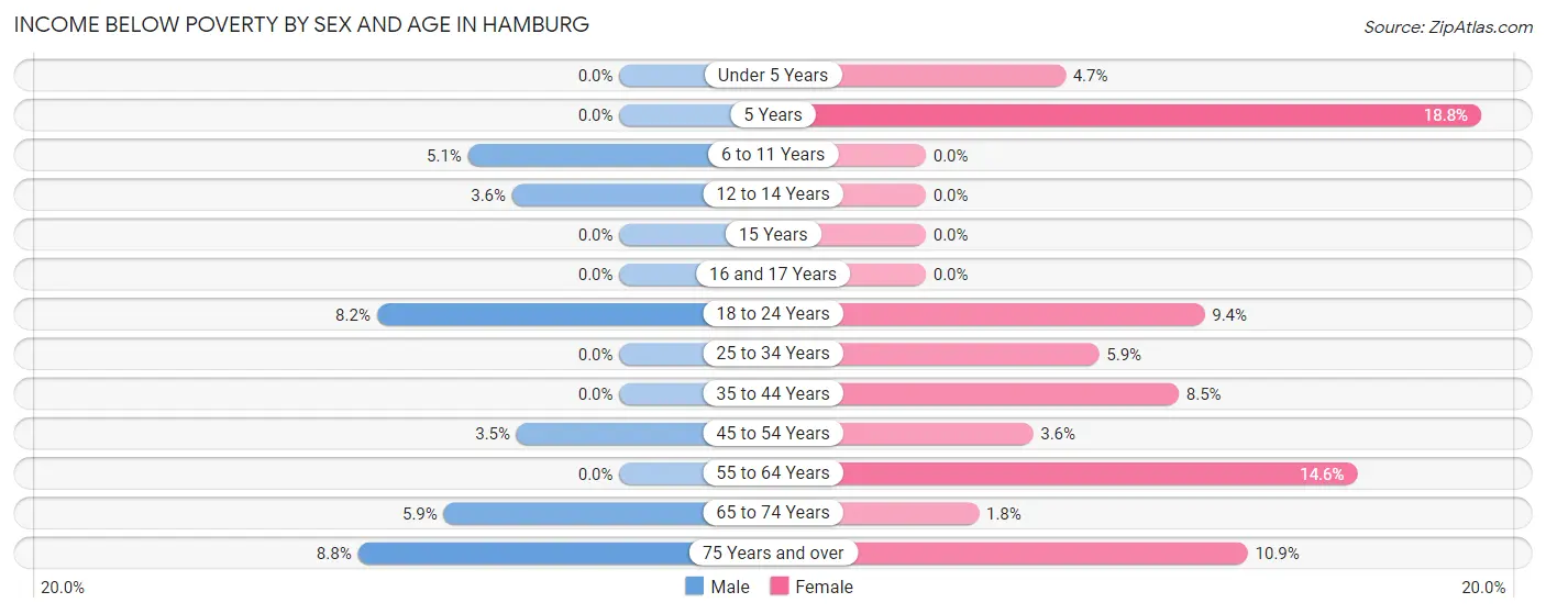 Income Below Poverty by Sex and Age in Hamburg