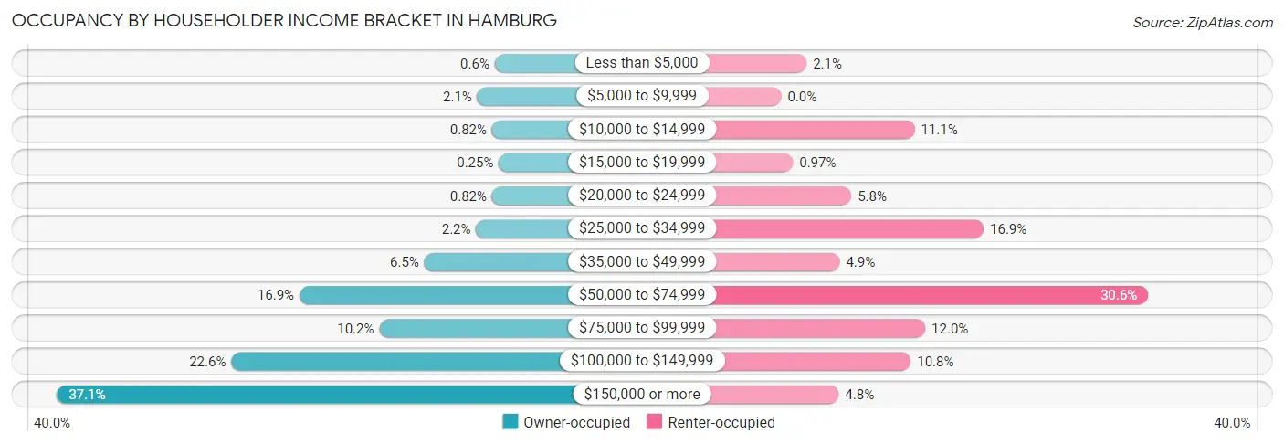Occupancy by Householder Income Bracket in Hamburg