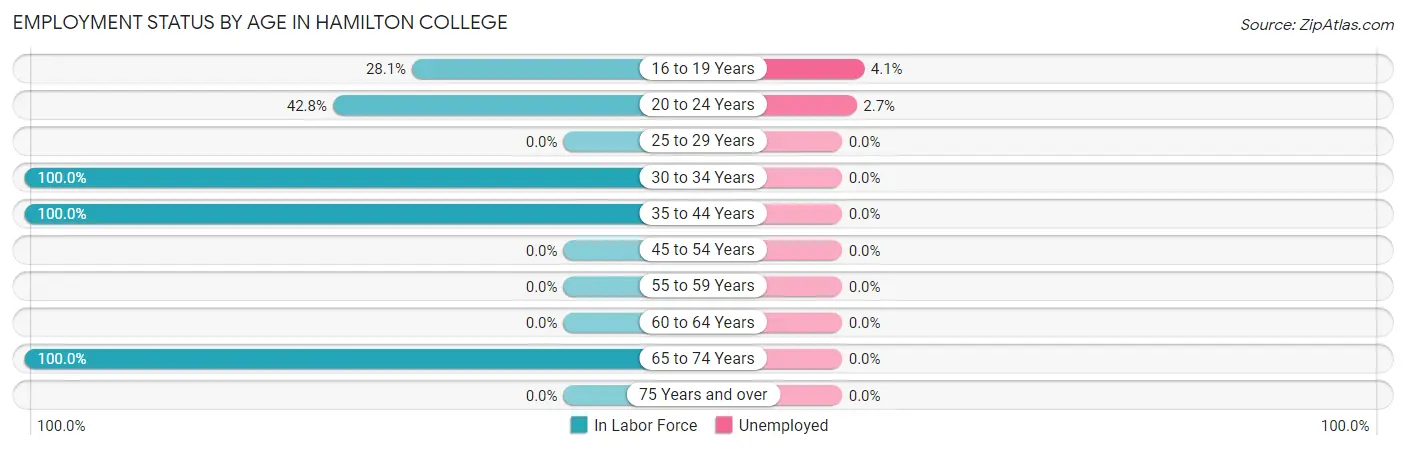 Employment Status by Age in Hamilton College