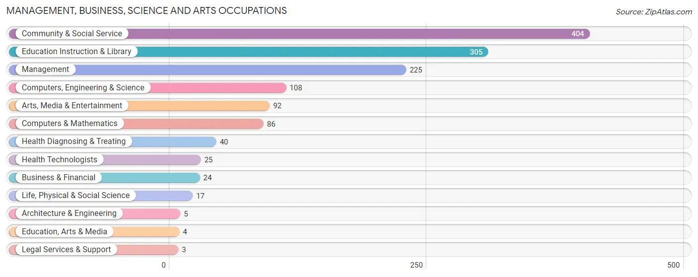 Management, Business, Science and Arts Occupations in Hamilton