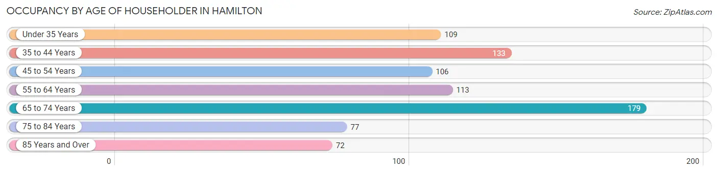 Occupancy by Age of Householder in Hamilton