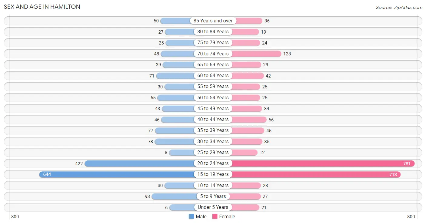 Sex and Age in Hamilton