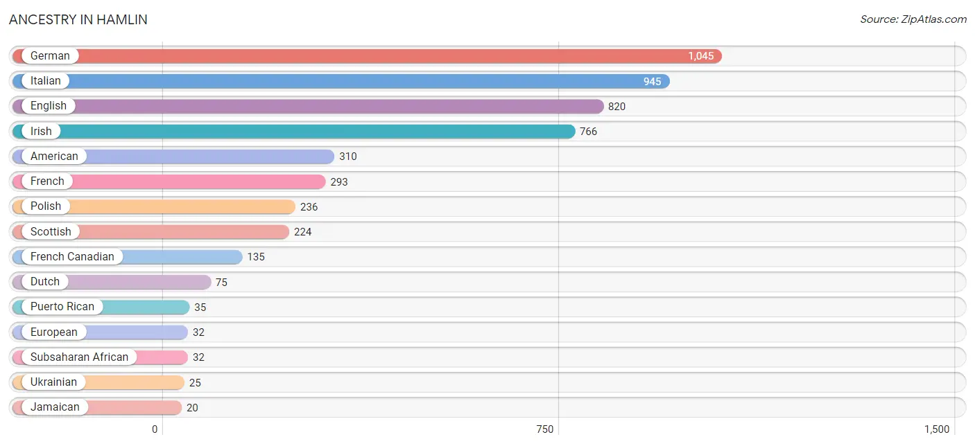 Ancestry in Hamlin