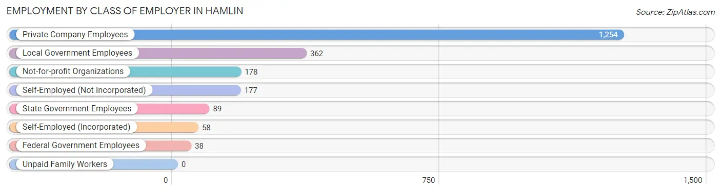 Employment by Class of Employer in Hamlin