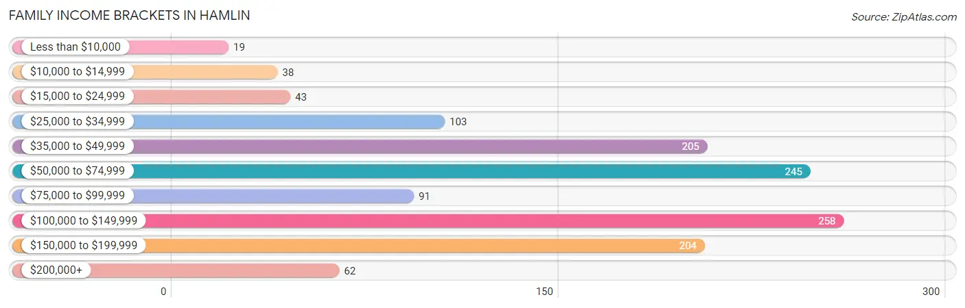 Family Income Brackets in Hamlin