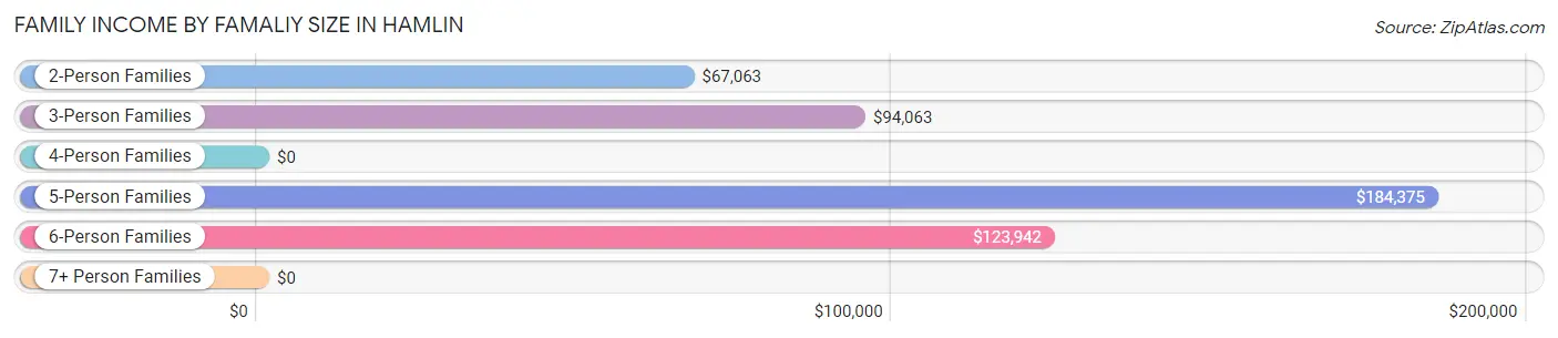 Family Income by Famaliy Size in Hamlin