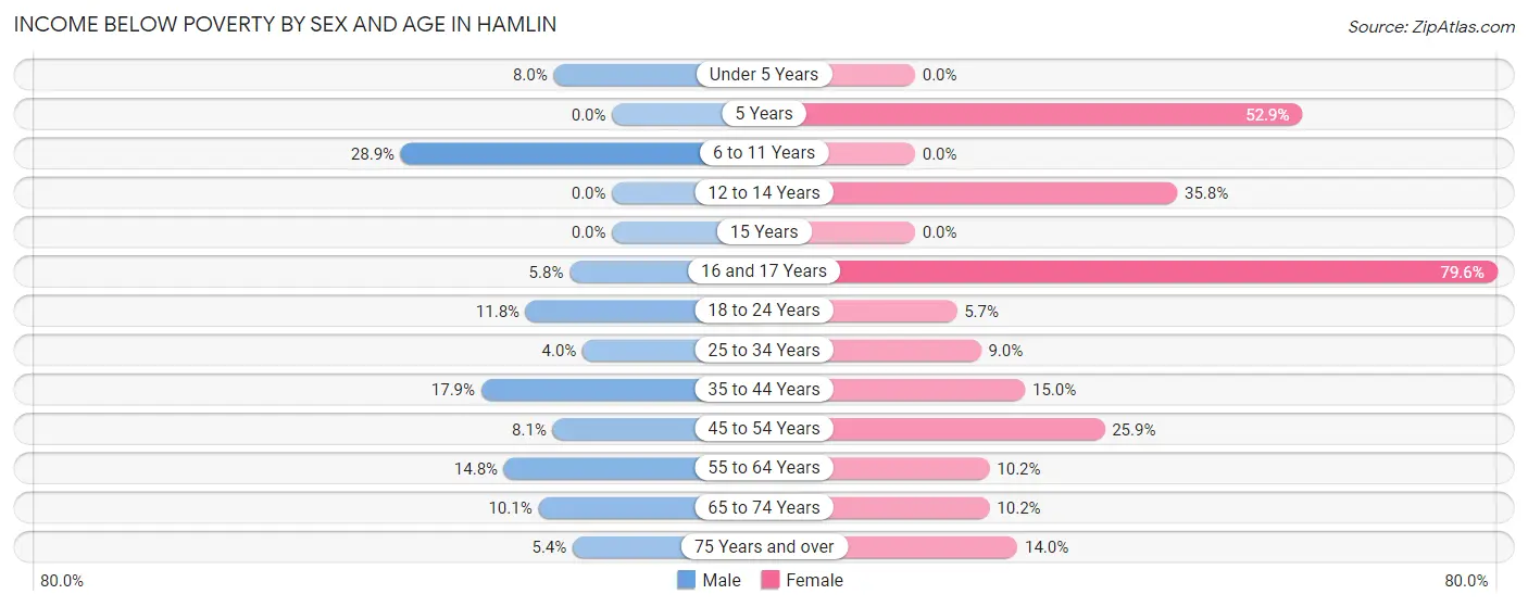 Income Below Poverty by Sex and Age in Hamlin