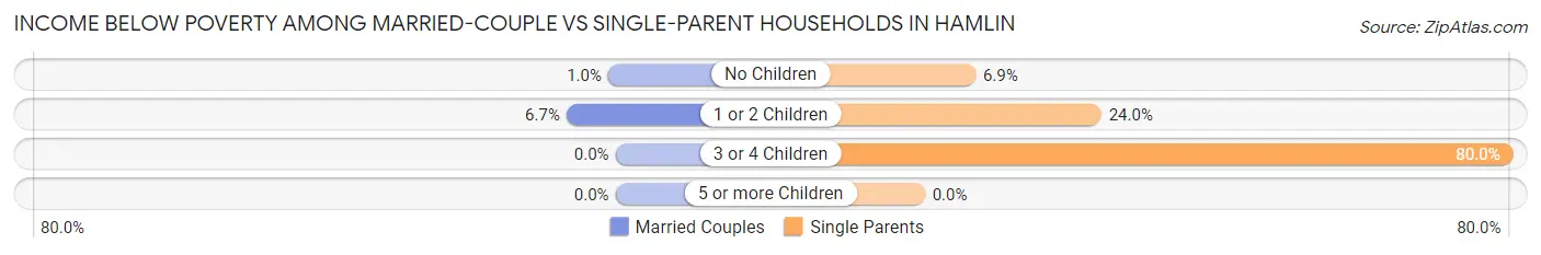 Income Below Poverty Among Married-Couple vs Single-Parent Households in Hamlin