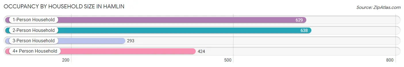 Occupancy by Household Size in Hamlin