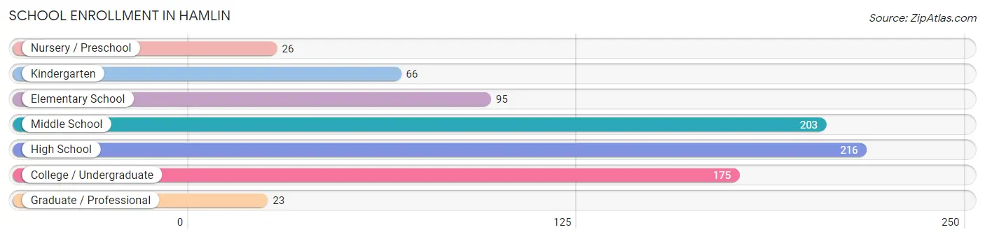 School Enrollment in Hamlin