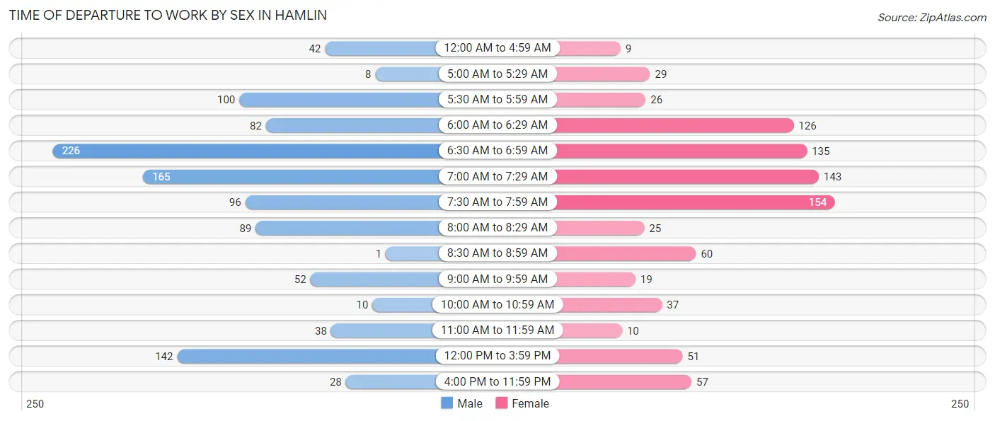 Time of Departure to Work by Sex in Hamlin