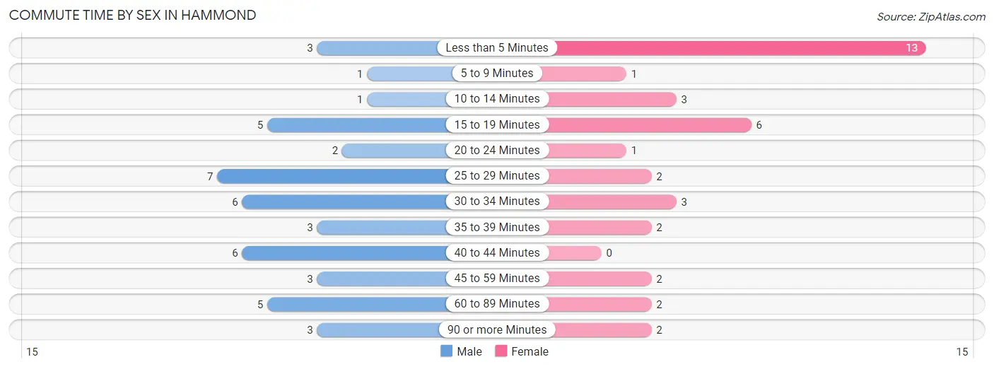 Commute Time by Sex in Hammond