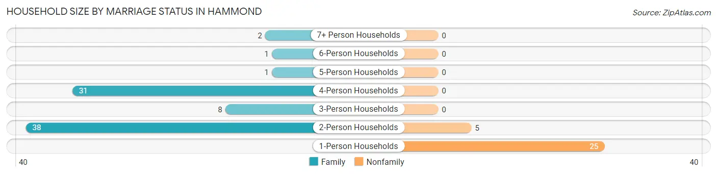 Household Size by Marriage Status in Hammond