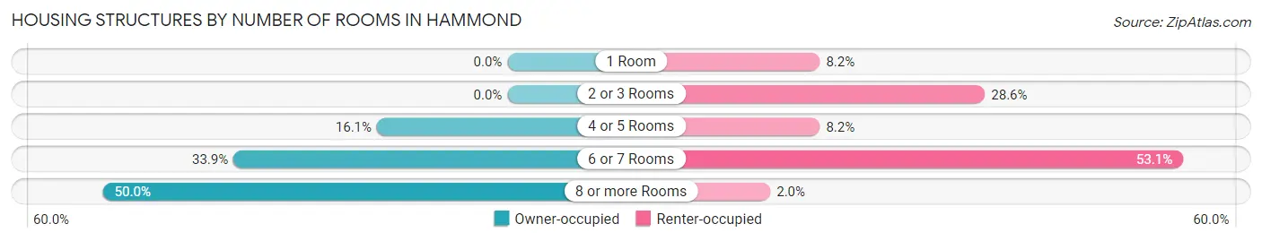 Housing Structures by Number of Rooms in Hammond