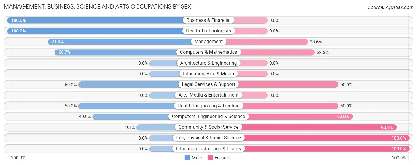 Management, Business, Science and Arts Occupations by Sex in Hammond