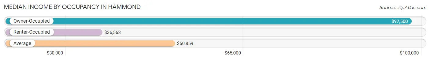 Median Income by Occupancy in Hammond