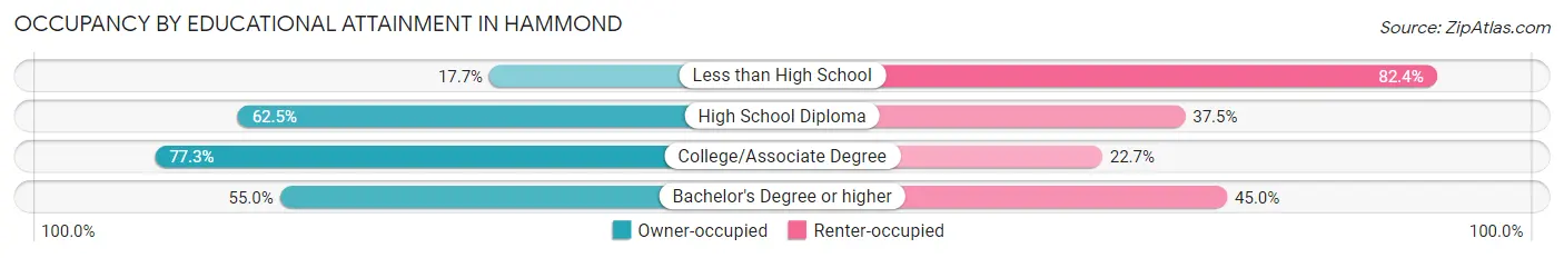 Occupancy by Educational Attainment in Hammond