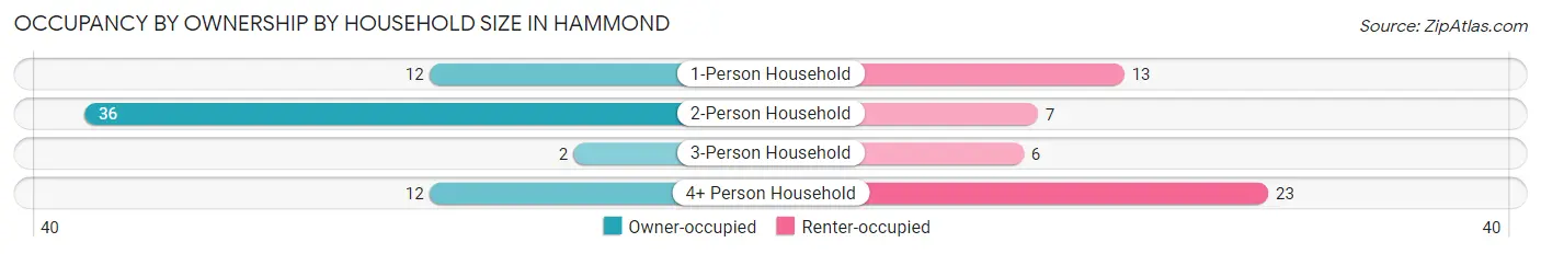 Occupancy by Ownership by Household Size in Hammond