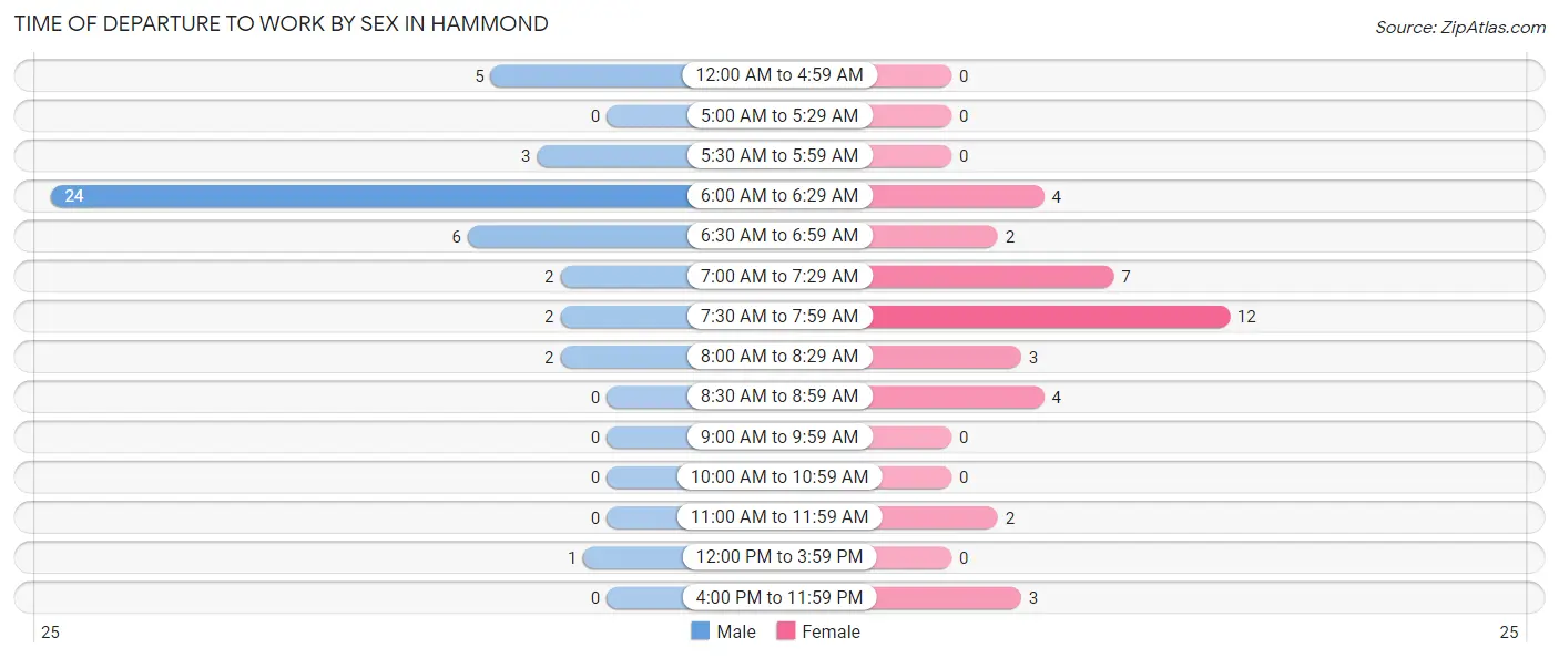 Time of Departure to Work by Sex in Hammond