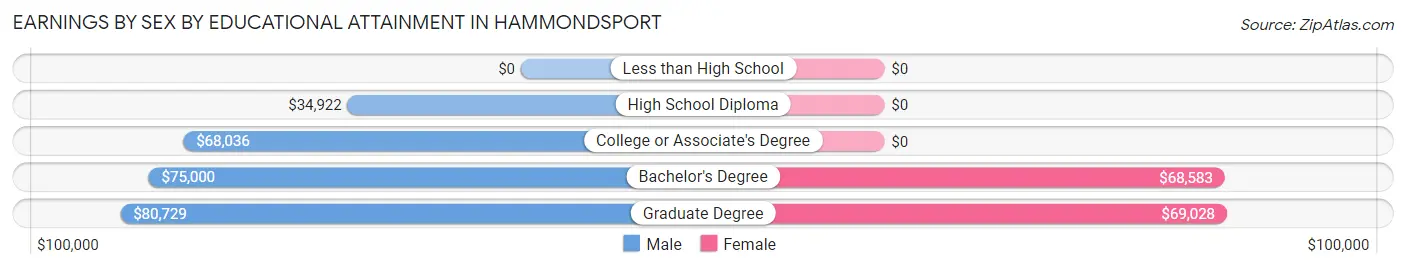 Earnings by Sex by Educational Attainment in Hammondsport