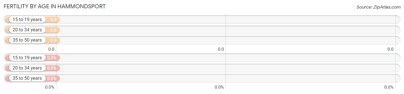 Female Fertility by Age in Hammondsport