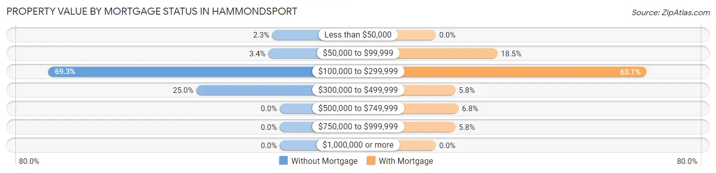 Property Value by Mortgage Status in Hammondsport