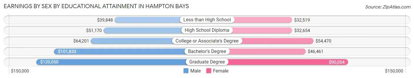 Earnings by Sex by Educational Attainment in Hampton Bays
