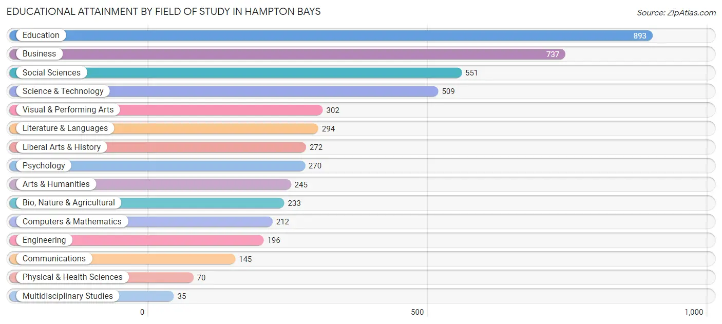 Educational Attainment by Field of Study in Hampton Bays