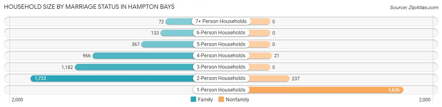 Household Size by Marriage Status in Hampton Bays