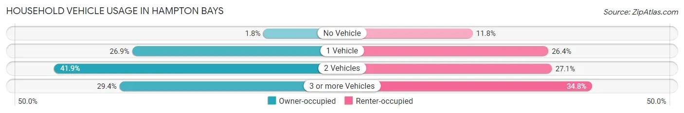 Household Vehicle Usage in Hampton Bays