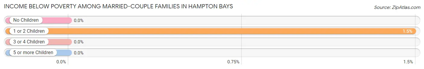 Income Below Poverty Among Married-Couple Families in Hampton Bays