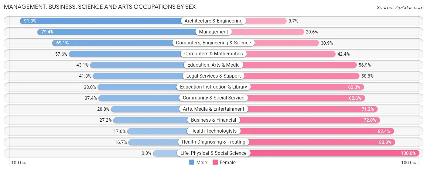 Management, Business, Science and Arts Occupations by Sex in Hampton Bays
