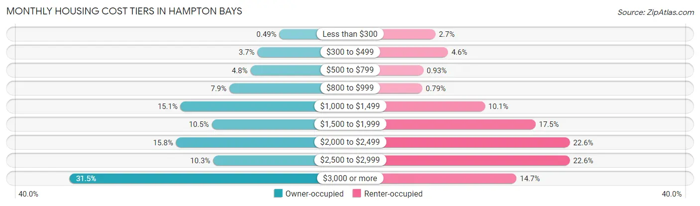 Monthly Housing Cost Tiers in Hampton Bays