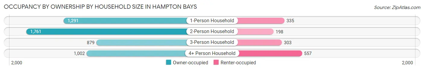 Occupancy by Ownership by Household Size in Hampton Bays