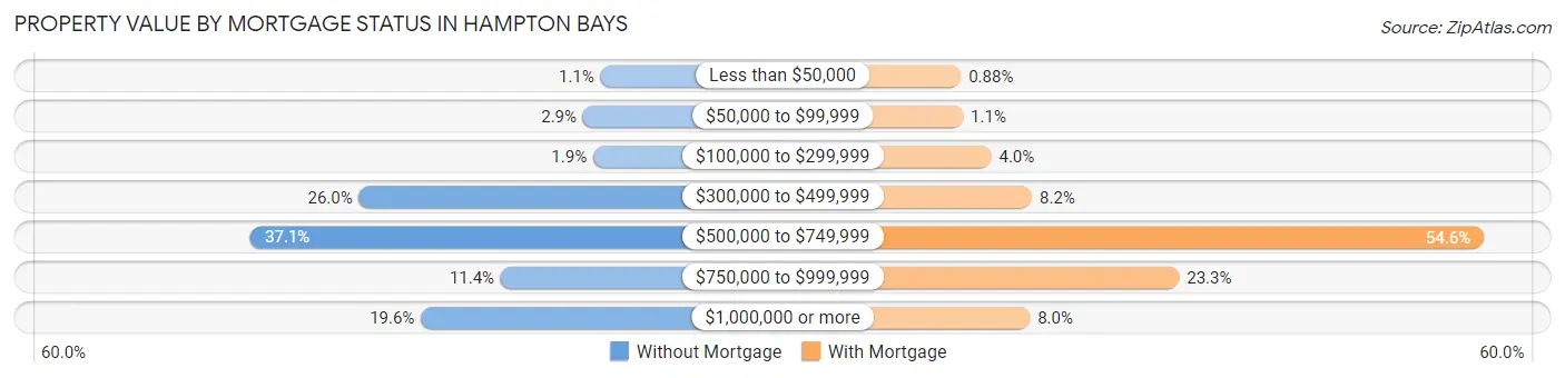 Property Value by Mortgage Status in Hampton Bays
