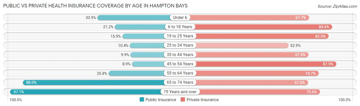 Public vs Private Health Insurance Coverage by Age in Hampton Bays