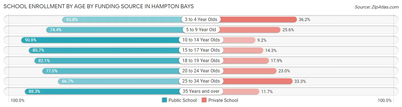 School Enrollment by Age by Funding Source in Hampton Bays