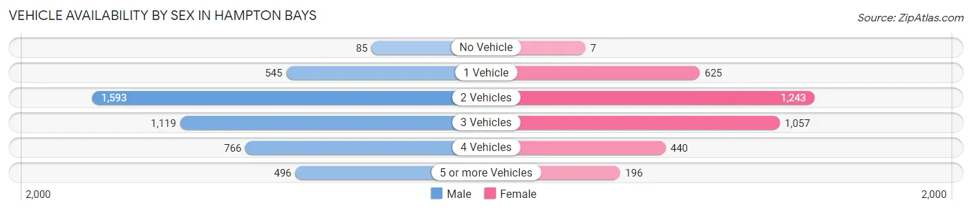 Vehicle Availability by Sex in Hampton Bays