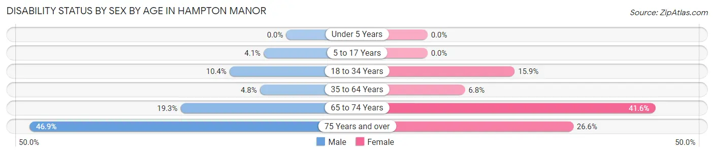 Disability Status by Sex by Age in Hampton Manor
