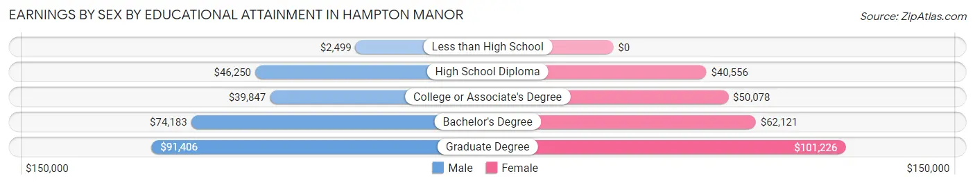 Earnings by Sex by Educational Attainment in Hampton Manor