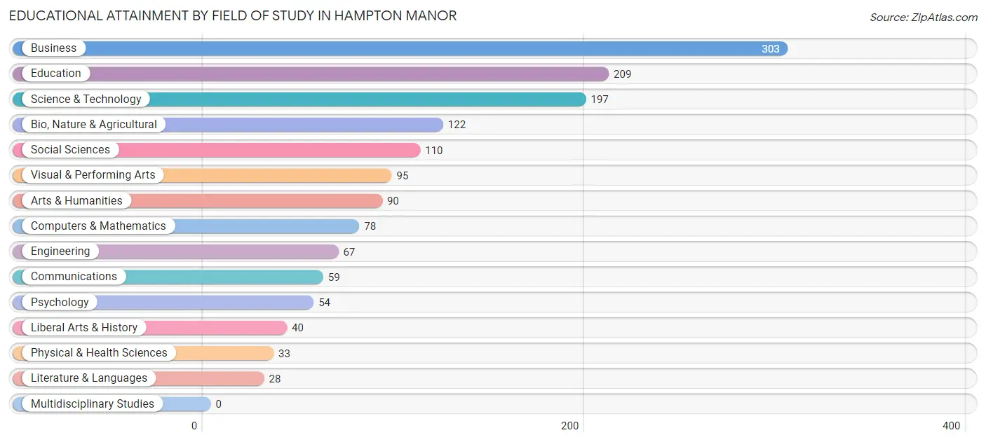 Educational Attainment by Field of Study in Hampton Manor