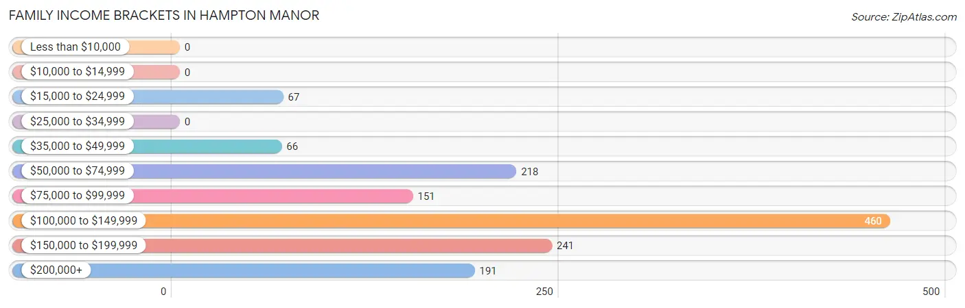 Family Income Brackets in Hampton Manor