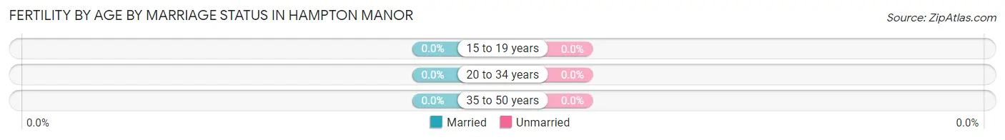 Female Fertility by Age by Marriage Status in Hampton Manor